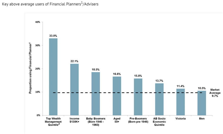 Above average users of financial planners