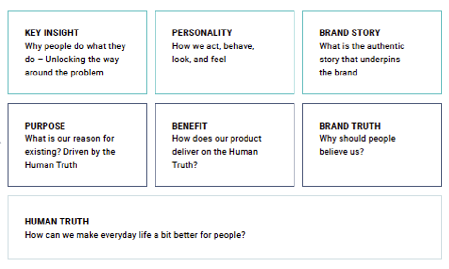 Brand building blocks