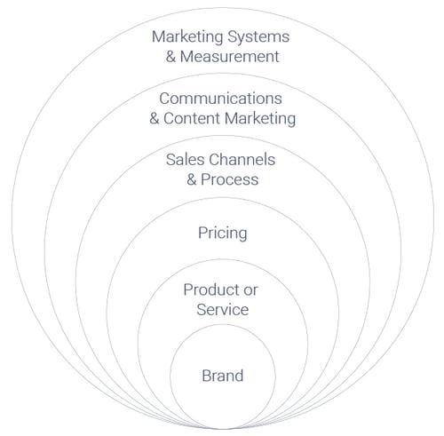 Brand-Diagram