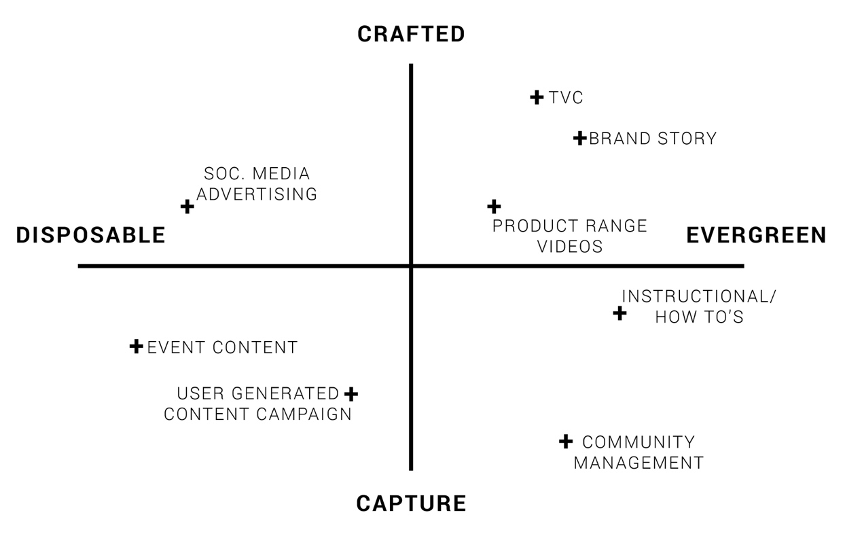 Content type and purpose matrix