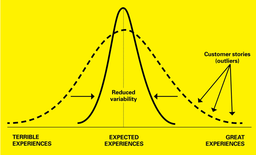 Experience distribution curve