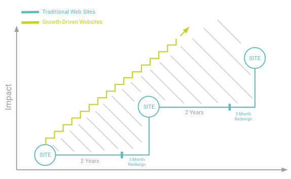 Growth driven design_01