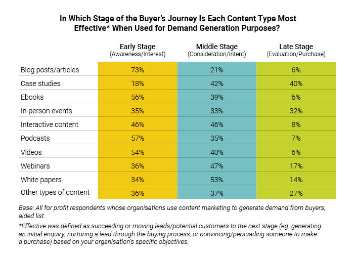 How to use content marketing to generate sales demand_ table-4