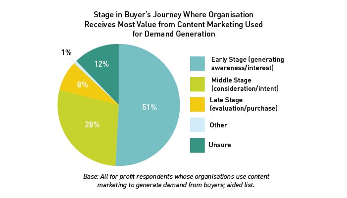 How to use content marketing to generate sales demand_Pie chart-05-05