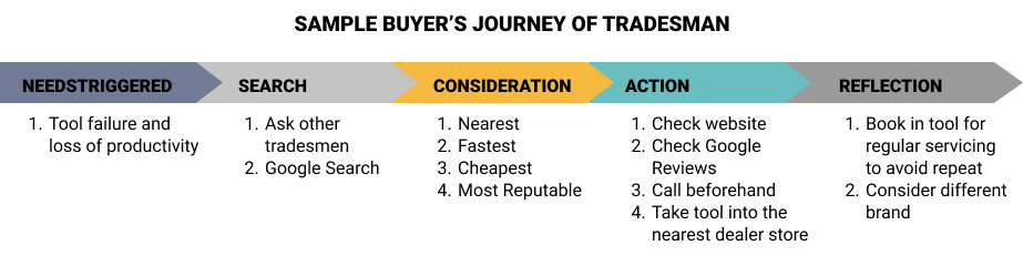 Sample-buyers-journey