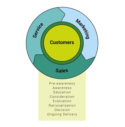 Flywheel model and stages