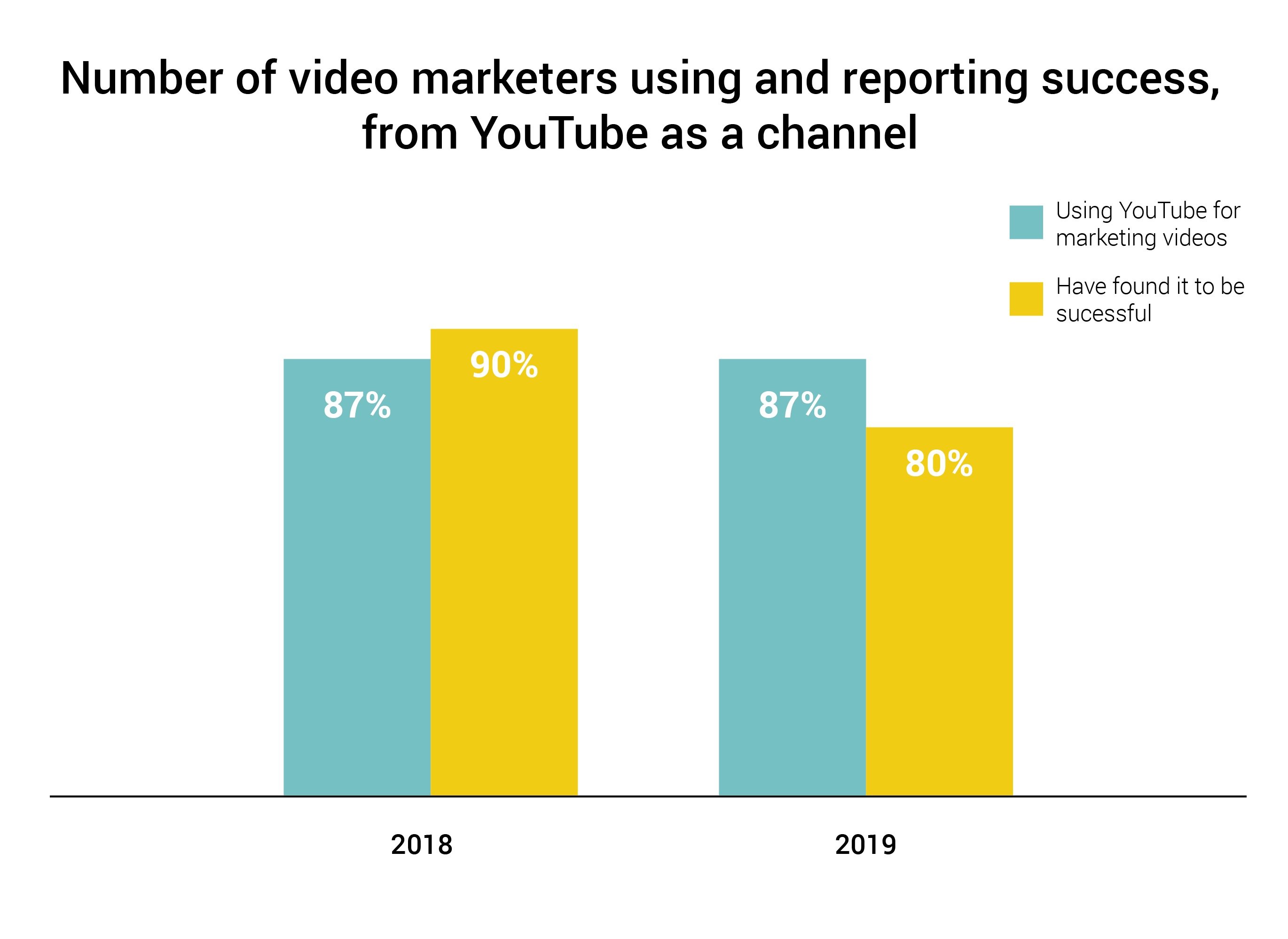 Why video content is so important for marketing in the digital age_graphs-01 copy