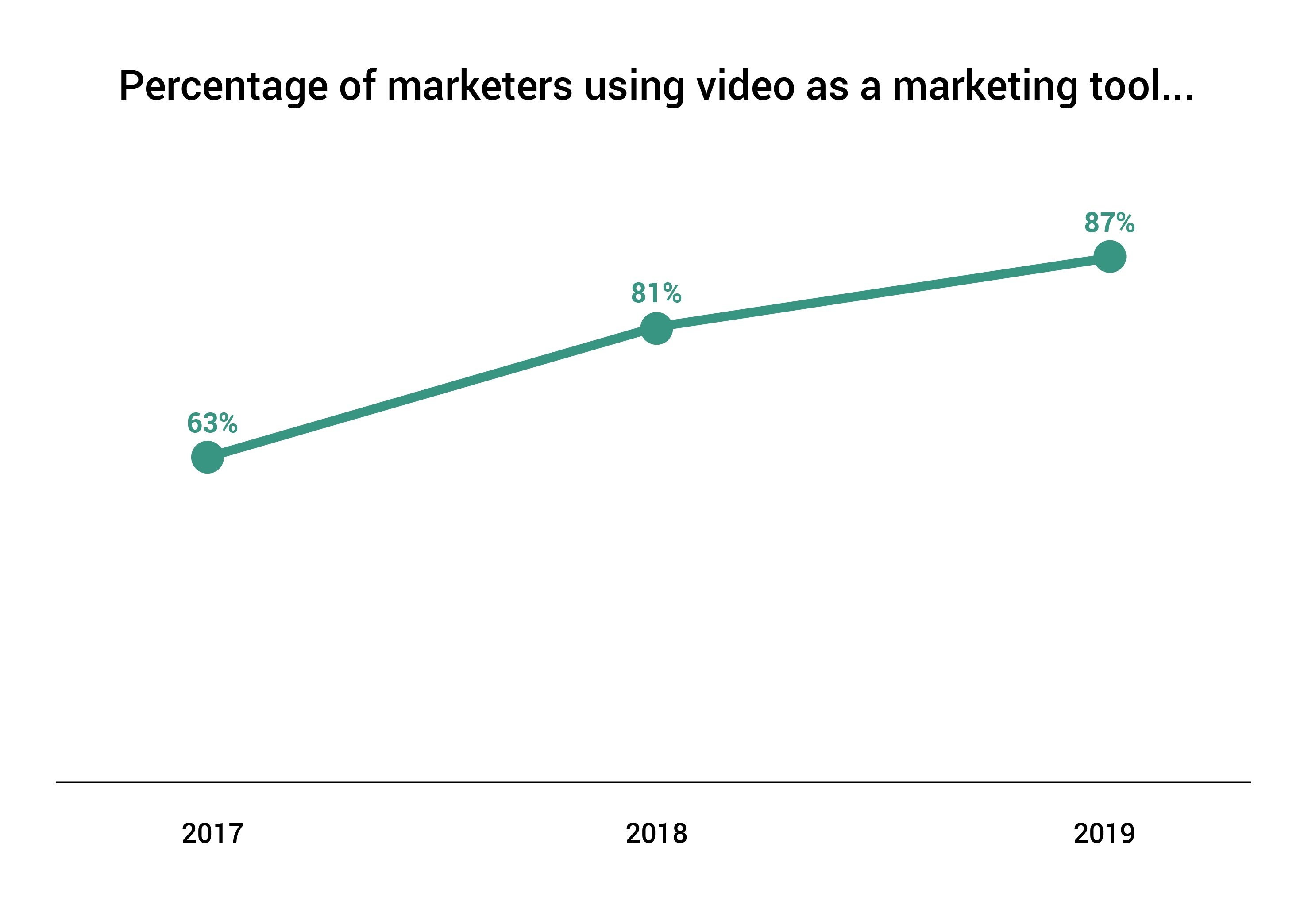 Why video content is so important for marketing in the digital age_graphs-02 copy
