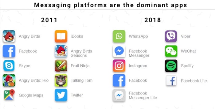 Comparison of most downloaded apps 2011 to 2018