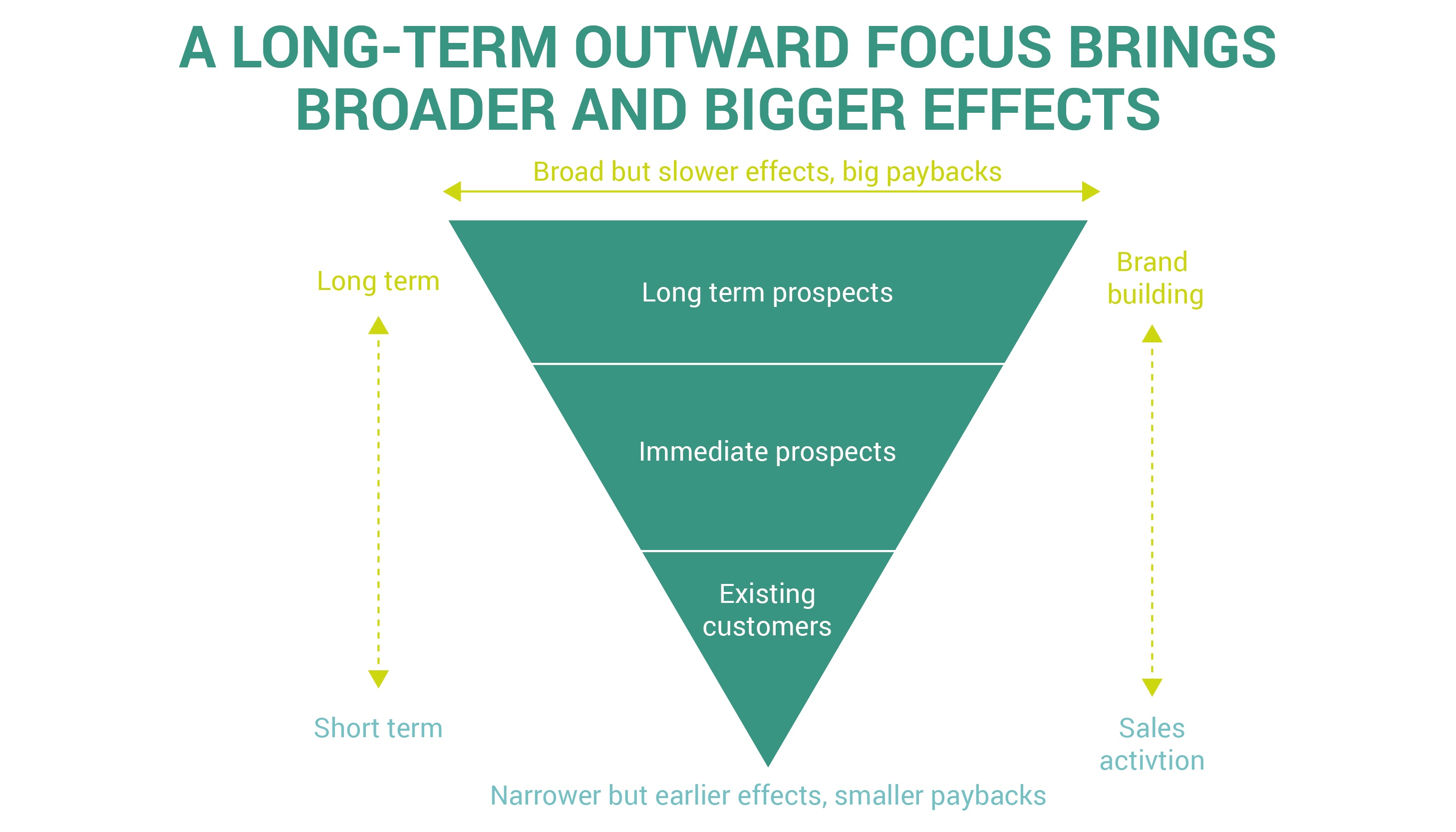long term growth triangle