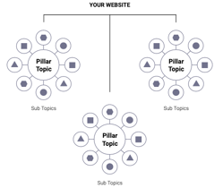 Pillar Content Strategy for Financial Advisors